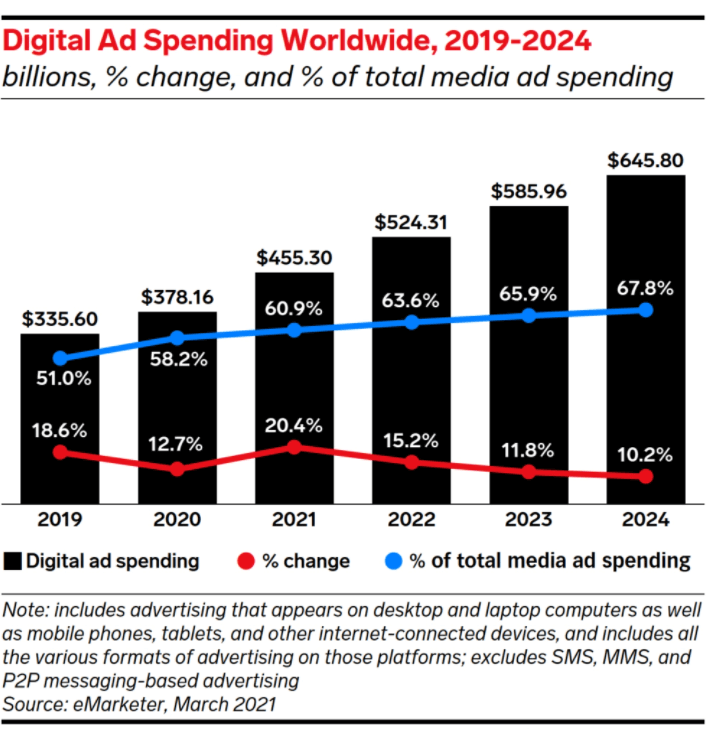 gráfico mostrando a evolução dos investimentos publicidade digital em todo o mundo nos próximos anos